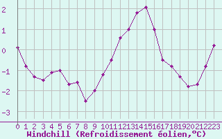 Courbe du refroidissement olien pour Sausseuzemare-en-Caux (76)