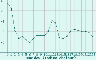 Courbe de l'humidex pour Mont-Saint-Vincent (71)