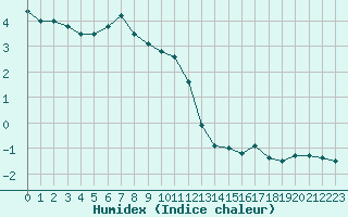 Courbe de l'humidex pour Mont-Aigoual (30)