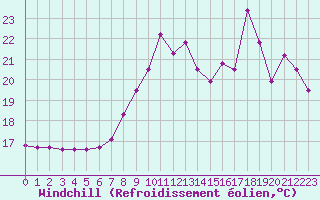 Courbe du refroidissement olien pour Ploumanac
