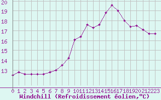 Courbe du refroidissement olien pour Ouessant (29)