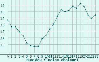 Courbe de l'humidex pour Biscarrosse (40)