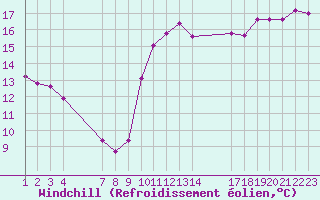 Courbe du refroidissement olien pour Agde (34)