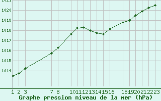 Courbe de la pression atmosphrique pour Variscourt (02)