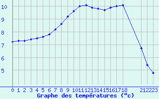 Courbe de tempratures pour Boulaide (Lux)