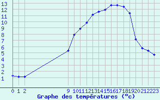 Courbe de tempratures pour San Chierlo (It)