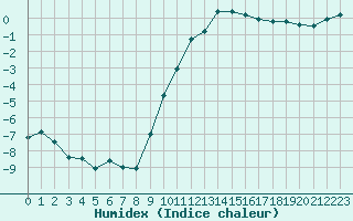 Courbe de l'humidex pour Grenoble/agglo Le Versoud (38)