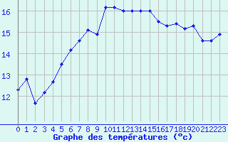 Courbe de tempratures pour Cap Corse (2B)