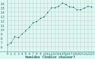 Courbe de l'humidex pour Aix-en-Provence (13)