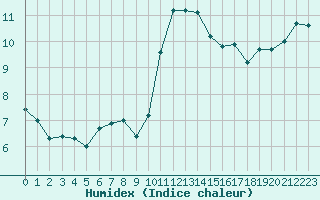 Courbe de l'humidex pour Vannes-Sn (56)