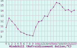 Courbe du refroidissement olien pour Guidel (56)