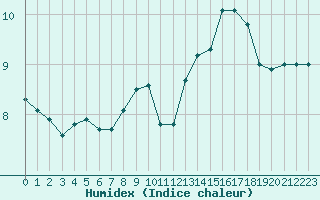 Courbe de l'humidex pour Cap de la Hague (50)