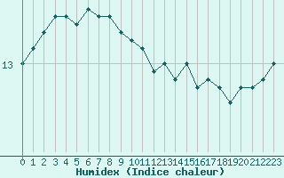 Courbe de l'humidex pour Saint-Brevin (44)