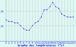Courbe de tempratures pour Saint-Nazaire-d