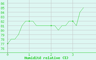 Courbe de l'humidit relative pour Selonnet - Chabanon (04)