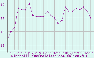 Courbe du refroidissement olien pour Aix-en-Provence (13)