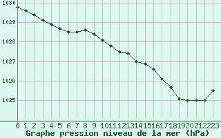 Courbe de la pression atmosphrique pour Brest (29)