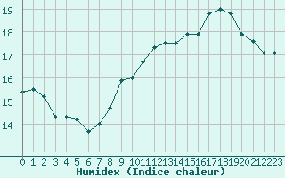 Courbe de l'humidex pour Tarbes (65)