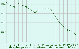 Courbe de la pression atmosphrique pour Grimentz (Sw)