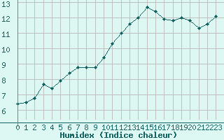 Courbe de l'humidex pour Le Bourget (93)