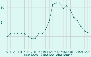 Courbe de l'humidex pour Paris Saint-Germain-des-Prs (75)