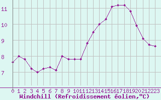 Courbe du refroidissement olien pour Sainte-Menehould (51)
