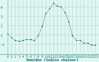 Courbe de l'humidex pour Bourg-Saint-Maurice (73)