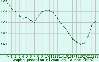 Courbe de la pression atmosphrique pour Biscarrosse (40)