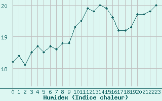 Courbe de l'humidex pour Le Luc (83)