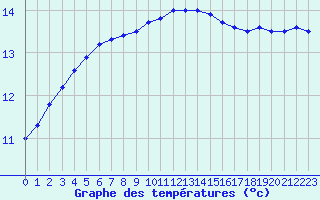 Courbe de tempratures pour Herbault (41)