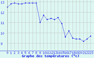 Courbe de tempratures pour Ploumanac
