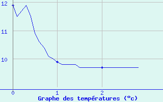 Courbe de tempratures pour Chtel (74)