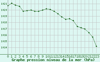 Courbe de la pression atmosphrique pour Melun (77)