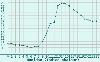 Courbe de l'humidex pour Saint-Vrand (69)