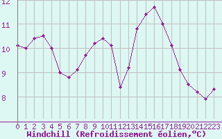 Courbe du refroidissement olien pour Corsept (44)