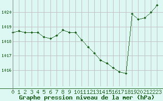 Courbe de la pression atmosphrique pour Paray-le-Monial - St-Yan (71)