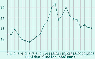 Courbe de l'humidex pour Bergerac (24)