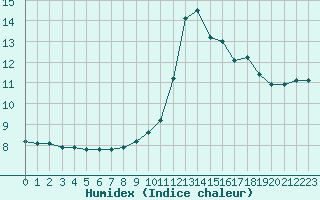 Courbe de l'humidex pour Le Luc (83)