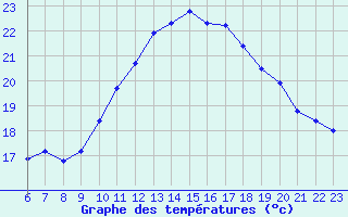 Courbe de tempratures pour Gurande (44)