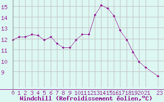 Courbe du refroidissement olien pour Frontenay (79)