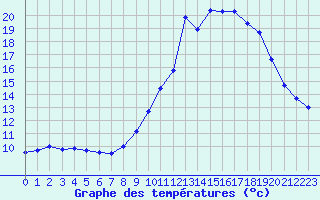 Courbe de tempratures pour Sisteron (04)