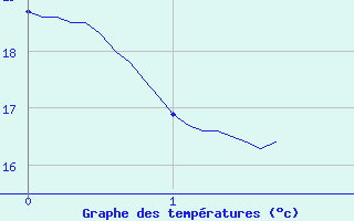 Courbe de tempratures pour Hyres (83)