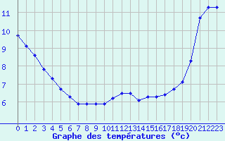 Courbe de tempratures pour Thomery (77)