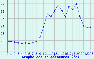 Courbe de tempratures pour Ile du Levant (83)