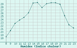 Courbe de l'humidex pour Variscourt (02)