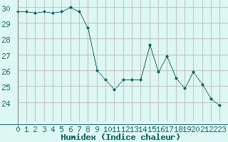 Courbe de l'humidex pour Xert / Chert (Esp)