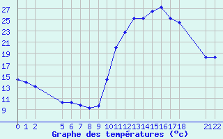 Courbe de tempratures pour Saint-Haon (43)