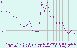 Courbe du refroidissement olien pour Bellengreville (14)