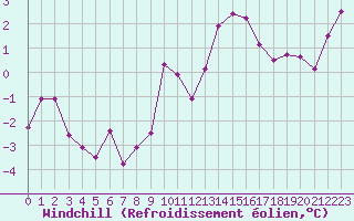 Courbe du refroidissement olien pour Engins (38)