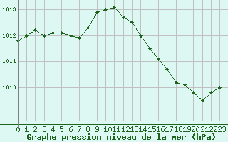 Courbe de la pression atmosphrique pour Angers-Marc (49)
